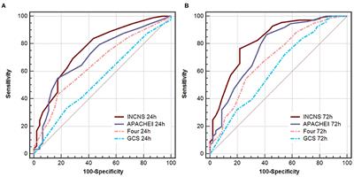 A Novel INCNS Score for Prediction of Mortality and Functional Outcome of Comatose Patients